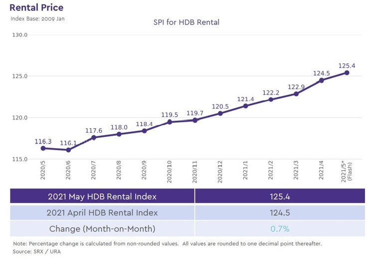 HDB Rental Price Index May 2021